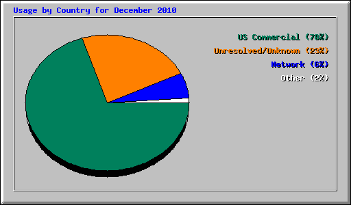 Usage by Country for December 2010