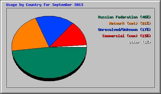 Usage by Country for September 2013