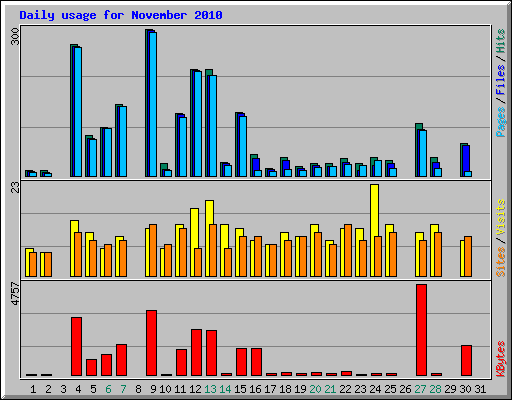 Daily usage for November 2010