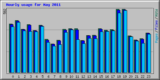 Hourly usage for May 2011